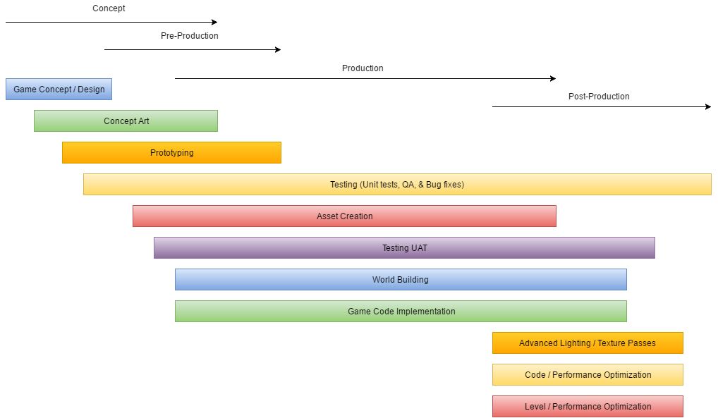 Generalized Gamedev Workflow Timeline