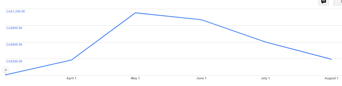 Our adsense earnings for the first few months after launch. Not exactly a smash hit, but we learned a lot!