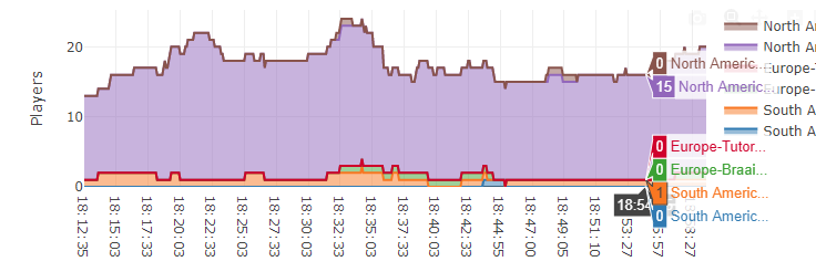 CCU is a constantly varying number, so it needs to be averaged.
